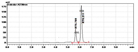 Fig. 3: Chromatogram of amlodipine besylate and Irbesartan