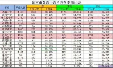 2022年济南高考成绩排名榜单,济南各高中成绩排行榜