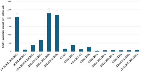 In Vitro Hypoxia/Reoxygenation Induces Mitochondrial Cardiolipin ...