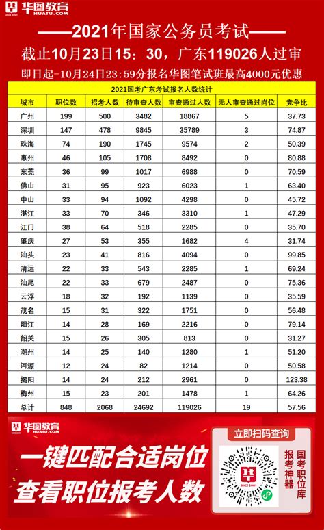 截至23日15:30，2021国考惠州职位报名人数达10000+人-国家公务员考试网-惠州华图