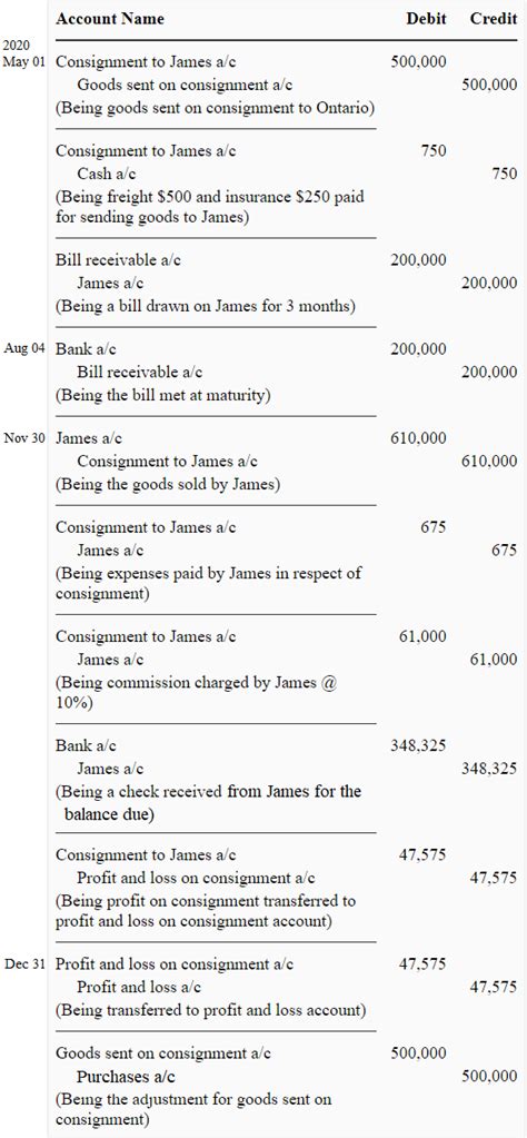 Image result for Consignment Journal Entry