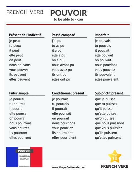 Pouvoir - Conjugation of Pouvoir - To Be Able To 🇫🇷 Top 10 French Verb ...