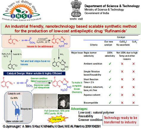 INST develops nanotechnology-based low-cost, method for the production ...