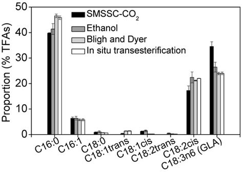 Solid Matrix-Supported Supercritical CO2 Enhances Extraction of γ ...