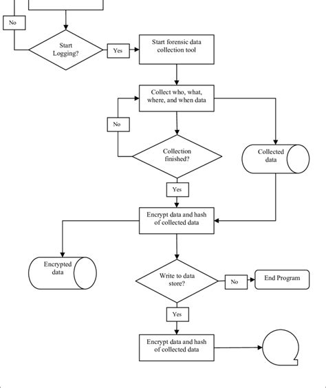 Image result for Program Flowchart