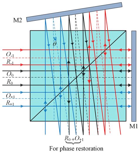 Slightly Off-Axis Digital Holography Using a Transmission Grating and ...