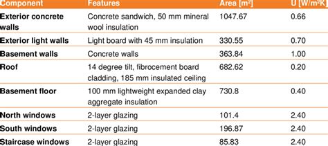 Image result for Building Envelope Components