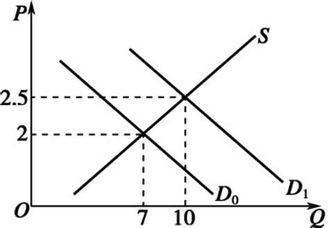 需求变动曲线图需求变动曲线图解2022已更新今日推荐