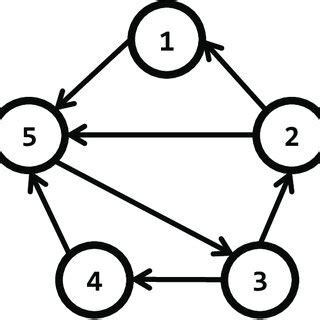 Image result for Digraph Directed Graphs
