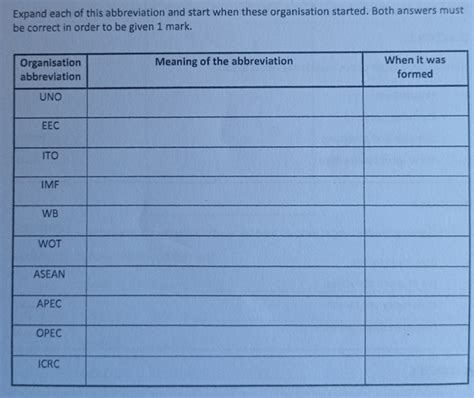 Expand each of these abbreviations and state when these organisations sta..