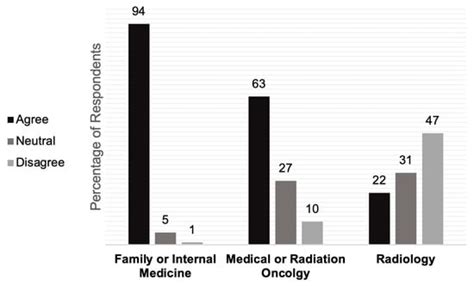Physician Perceptions on Cancer Screening for LGBTQ+ Patients