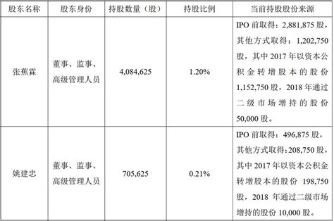 干货分享：董监高间接持股减持时的要点解析 - 知乎