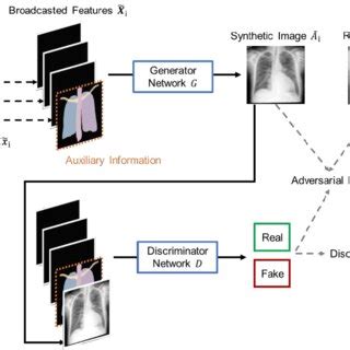Conditional Generative Model 的图像结果