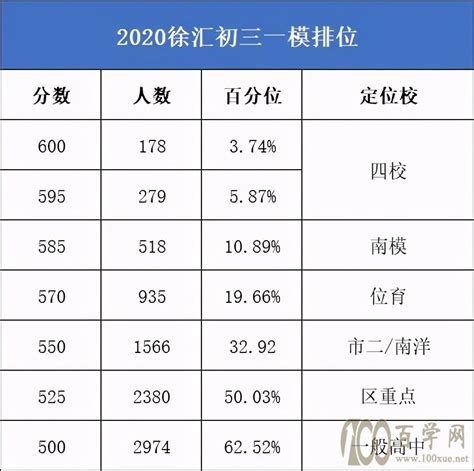 2023年山西一模分数线-山西一模成绩位排名（成绩位次表）-高考100