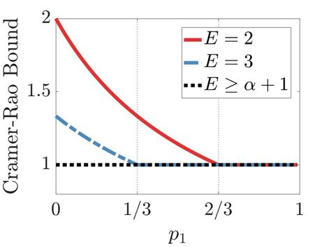 Image result for Quantum Cramer-Rao Bound