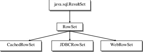 Image result for Module Java.sql.rowset
