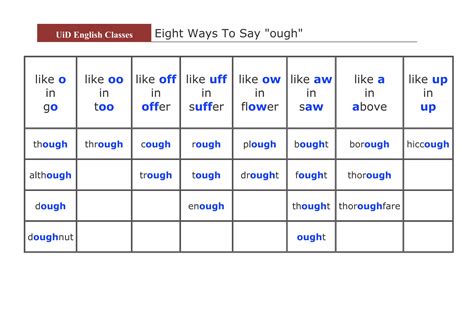 8 ways to say 'ough' worksheets | PPT
