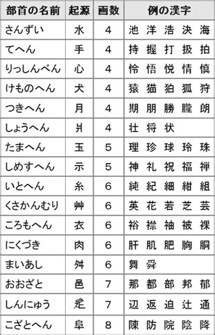 伝統的な画数の数え方｜姓名判断無料占い