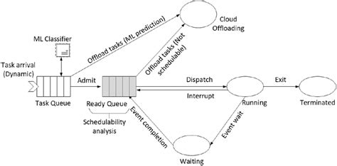 Image result for State Machine MagicDraw