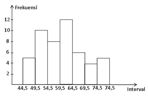 cara membuat histogram data kelompok