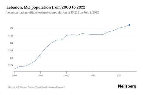 Lebanon, MO Population - 2023 Stats & Trends | Neilsberg