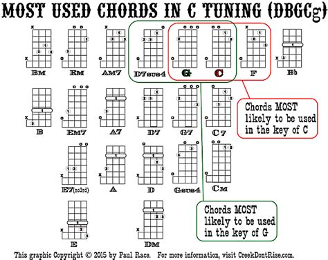 Image result for 5 String Banjo Chords