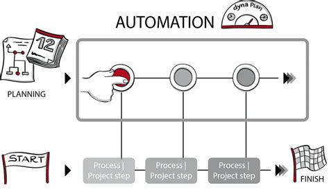 Image result for Project Management Automation