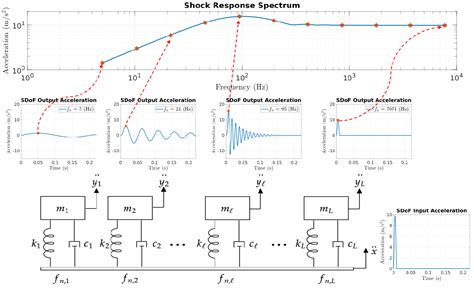 Image result for Vibration Graph Simulink