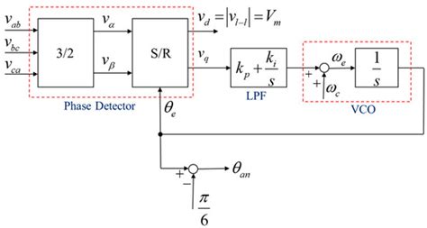 Phase Voltage-Oriented Control of a PMSG Wind Generator for Unity Power ...