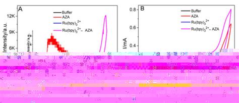 Highly Sensitive Detection of the Insecticide Azamethiphos by Tris(2,2 ...