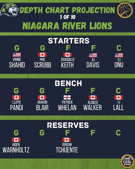 Depth Chart Projection - Niagara River Lions : r/CEBLeague
