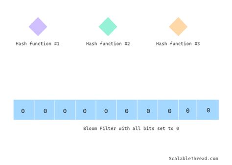 Redis Bloom Filters Java 的图像结果