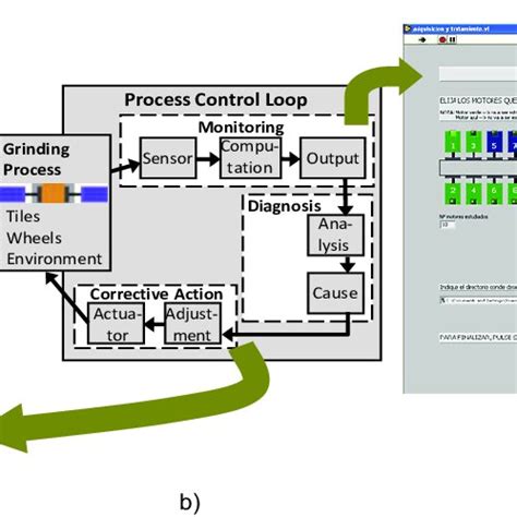 Image result for Process Control Loop