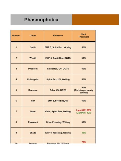 Phasmophobia Ghost Cheat Sheet | PDF