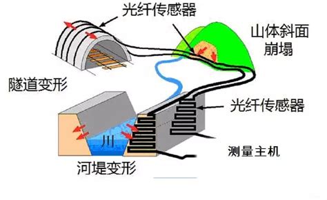 光纤传感器的原理、分类、特点以及技术热点和类型-电子发烧友网