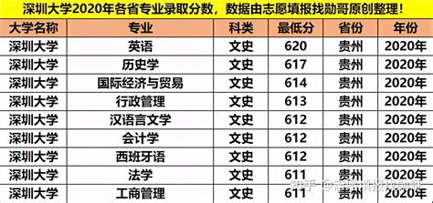 深圳大学最牛的3大专业，分数直追顶级211，年薪10万起步 - 知乎