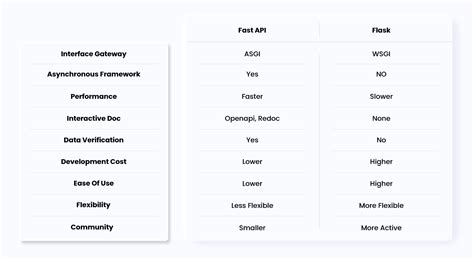 Image result for Fastapi vs Flask