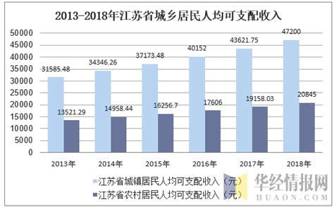2013-2018年江苏省居民人均可支配收入及人均消费性支出情况_地区宏观数据频道-华经情报网