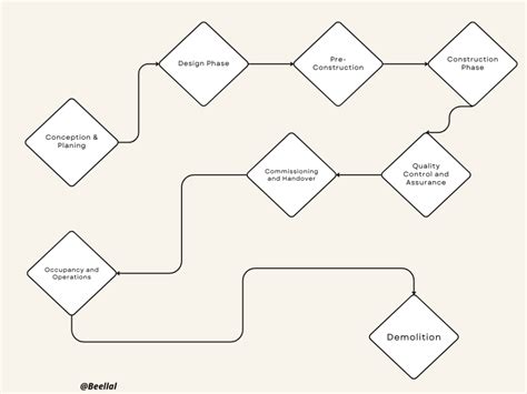 Image result for Example of a Project with All Steps