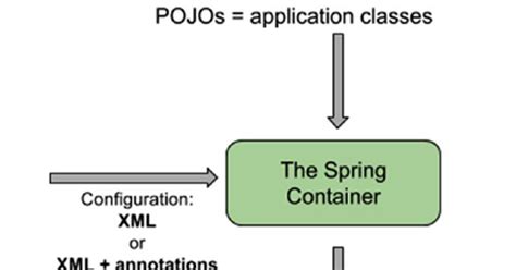 Image result for Dependency Injection in Java Spring