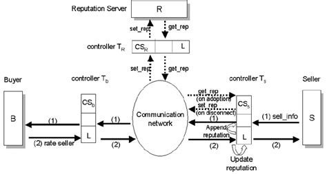 Reputation Tracking System 的图像结果