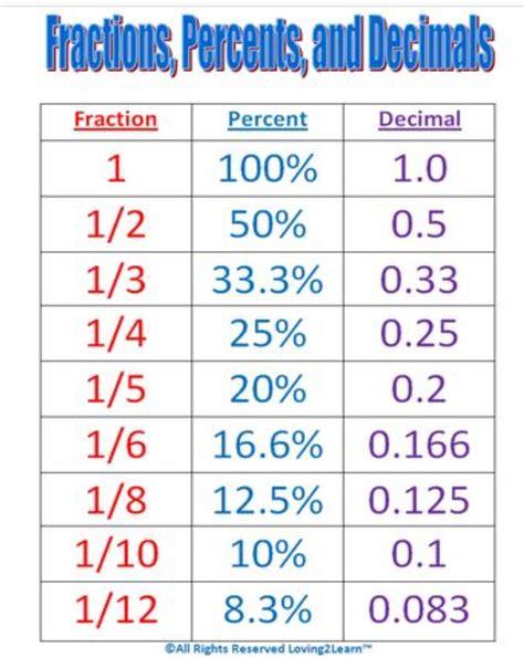0.75 as a Fraction - ElvirrilMclean