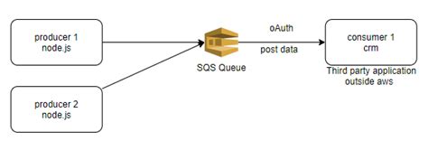 Image result for SQS Code Example JS