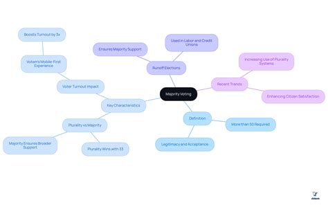7 Key Differences in Plurality Versus Majority Voting | Online Voting ...