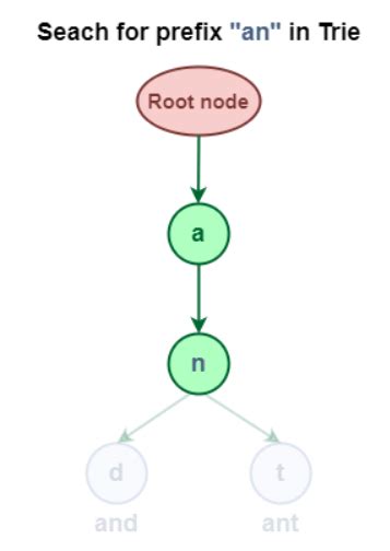 Image result for Trie Class Python