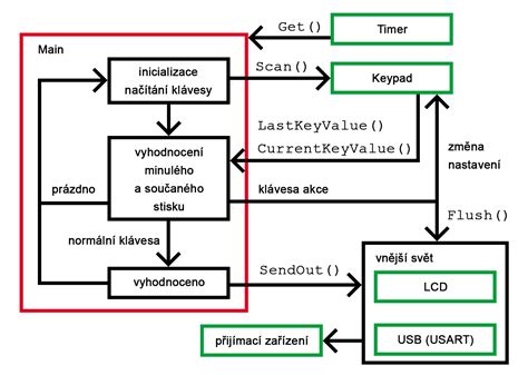 CodeDodger Keypad Programming 的图像结果