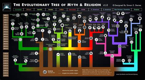 Religion Evolution Tree 的图像结果