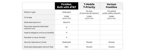 Image result for FirstNet Mobile-App