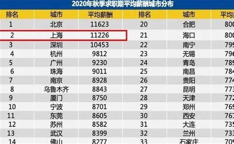 2021年上海市平均工资预测，上海市平均工资是税前还是税后- 理财技巧_赢家财富网