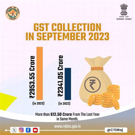 Commercial Taxes Department, Rajasthan (@ctdraj) • Instagram photos and ...